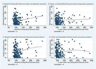 Glycemic indicators and mental health symptoms: results from the greater Beirut area cardiovascular cohort